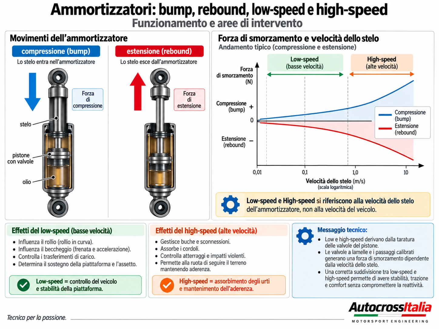 Ammortizzatore con compressione bump ed estensione rebound