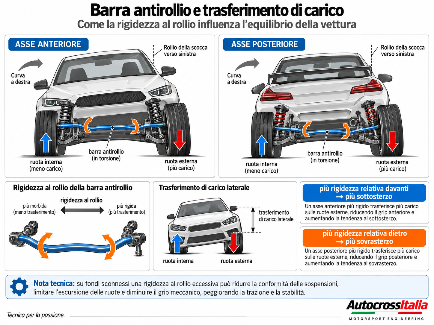 Barra antirollio anteriore e posteriore e trasferimento di carico