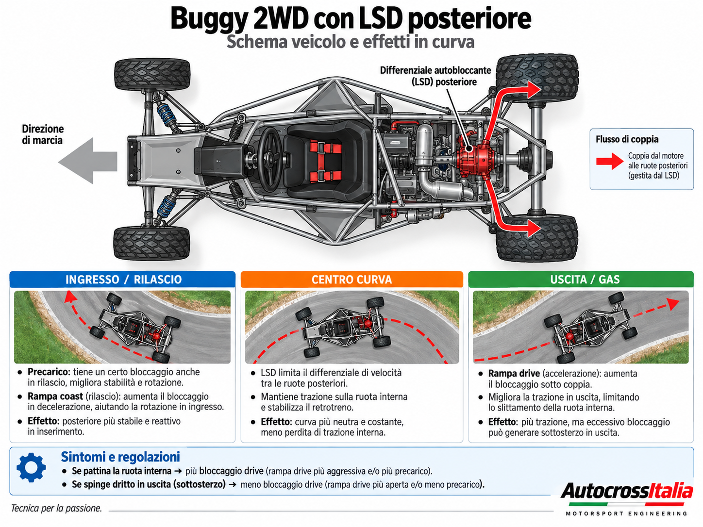 Buggy 2WD con differenziale autobloccante posteriore e fasi della curva