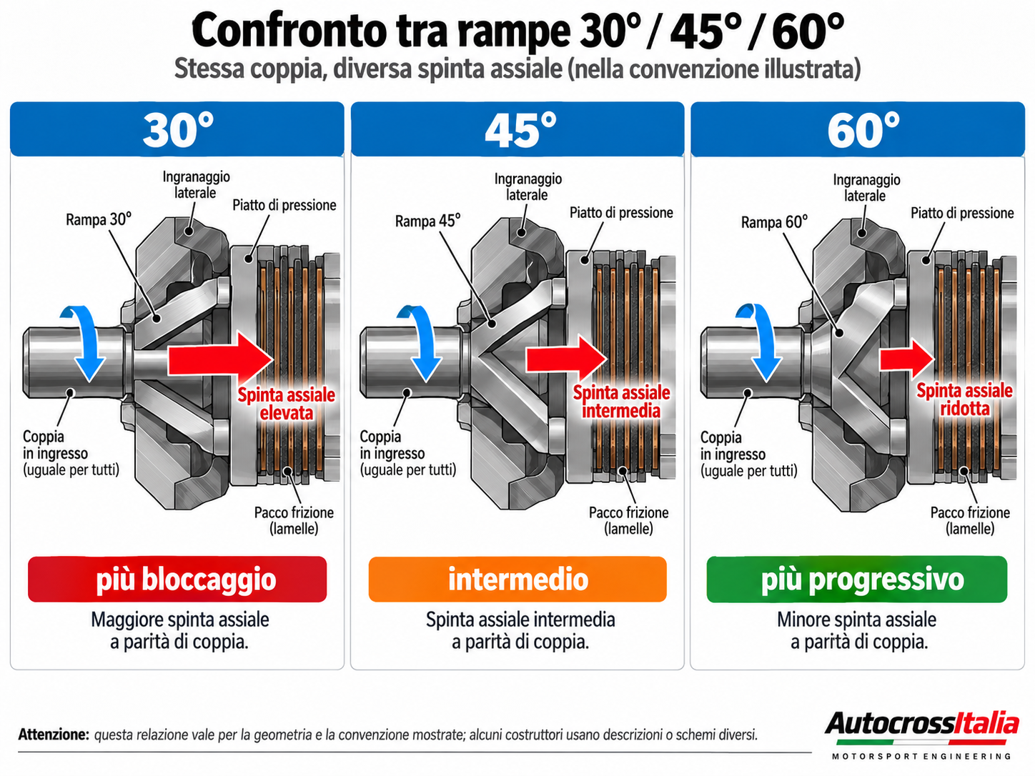 Confronto fra rampe da 30, 45 e 60 gradi