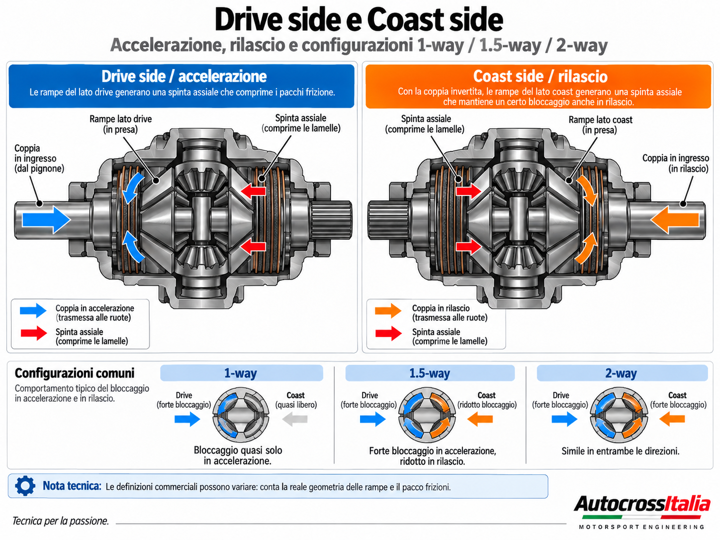 Schema drive side e coast side con configurazioni 1-way, 1.5-way e 2-way