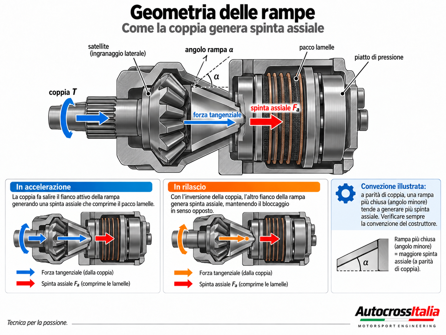 Schema della geometria delle rampe e della spinta assiale sulle lamelle