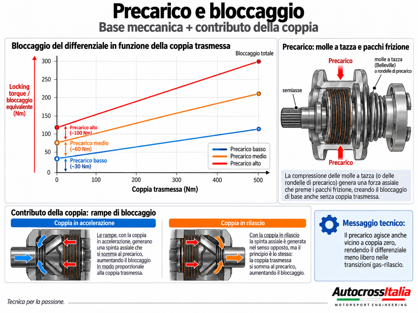 Grafico del rapporto fra precarico, coppia trasmessa e bloccaggio del differenziale