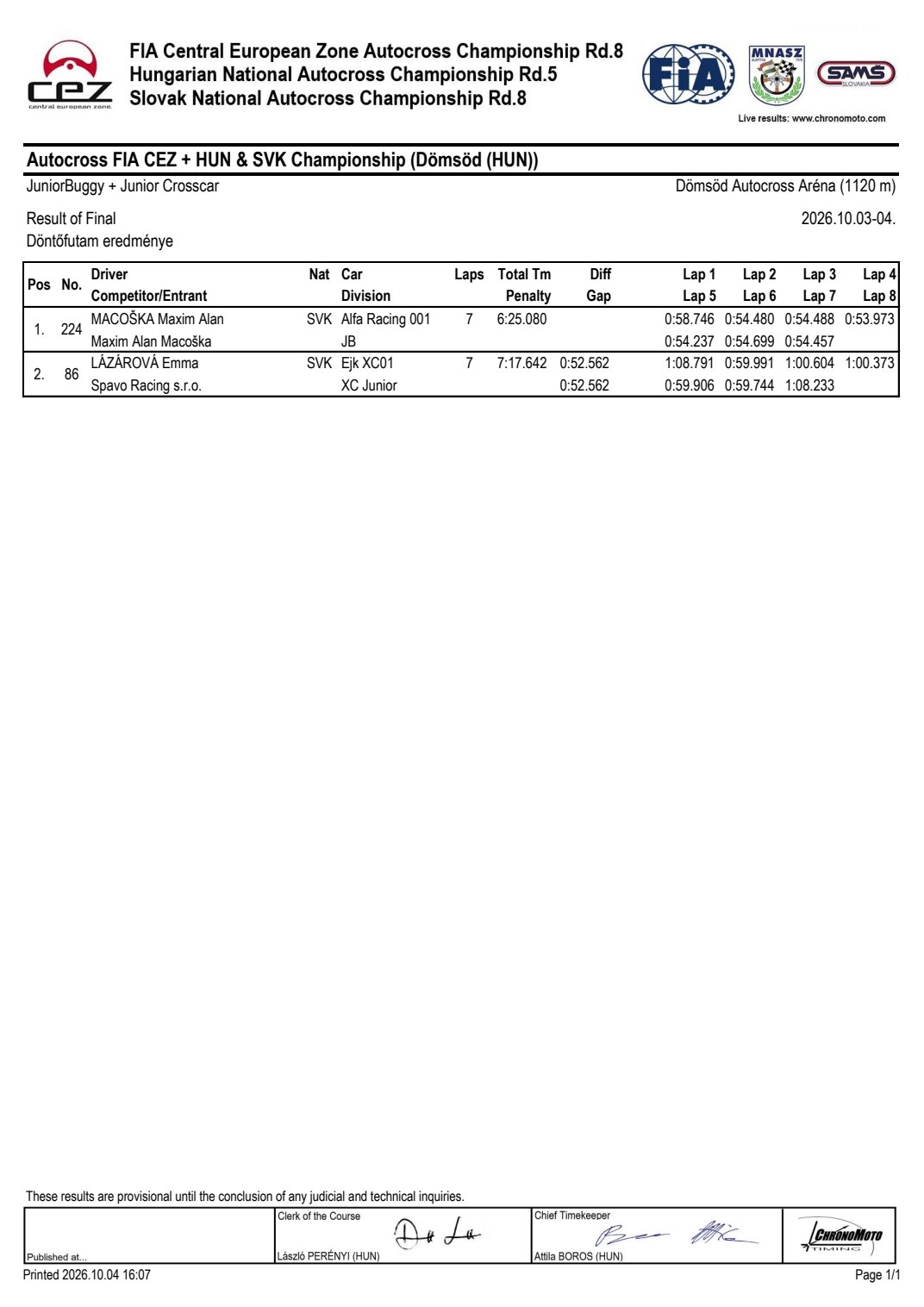Risultati finale combinata Junior Cross Car e JuniorBuggy Dömsöd 2026