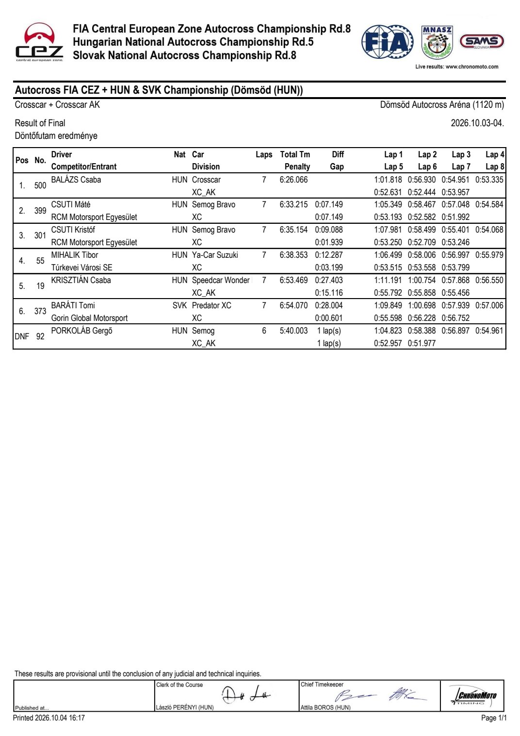 Risultati finale Cross Car Dömsöd 2026